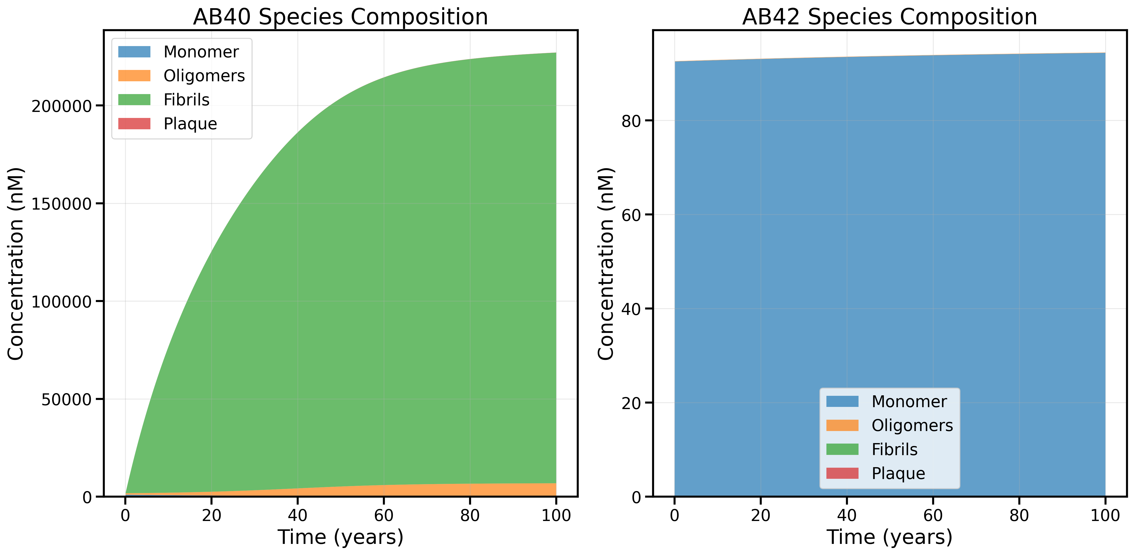 AB Species Composition (Garai New)