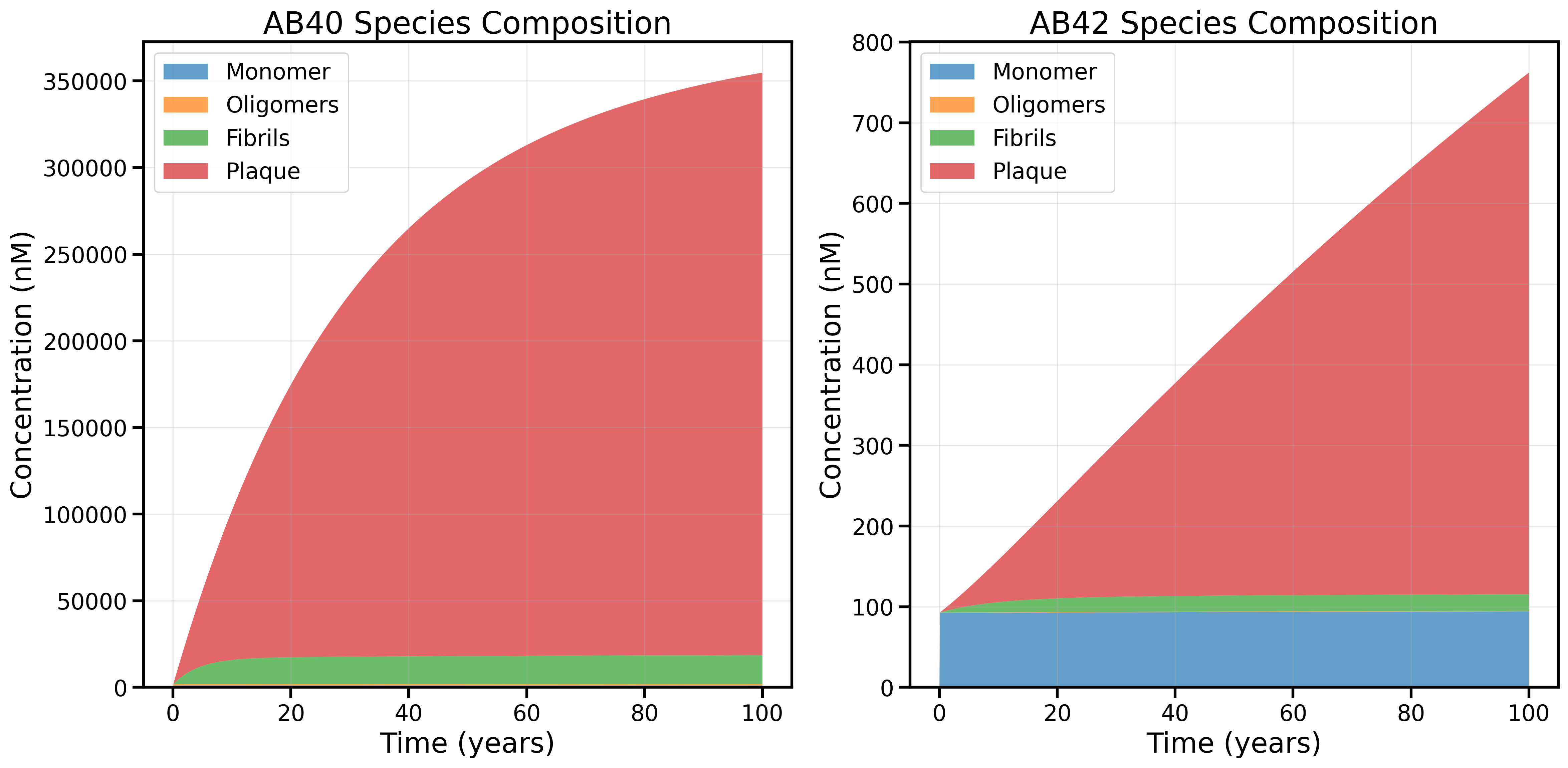 AB Species Composition (Old Rate Law)