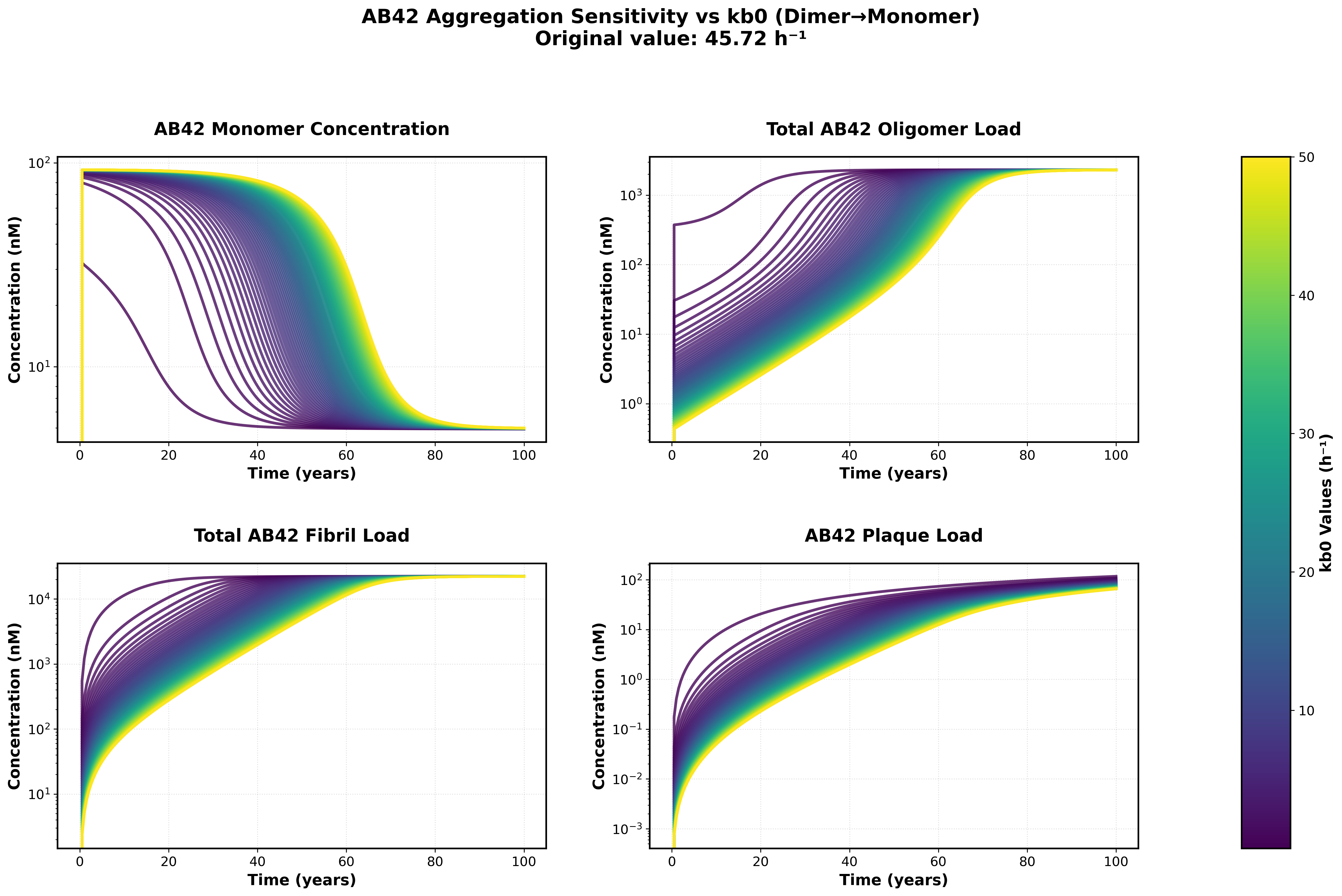 Dimer to Trimer Rate Sensitivity and Gain values