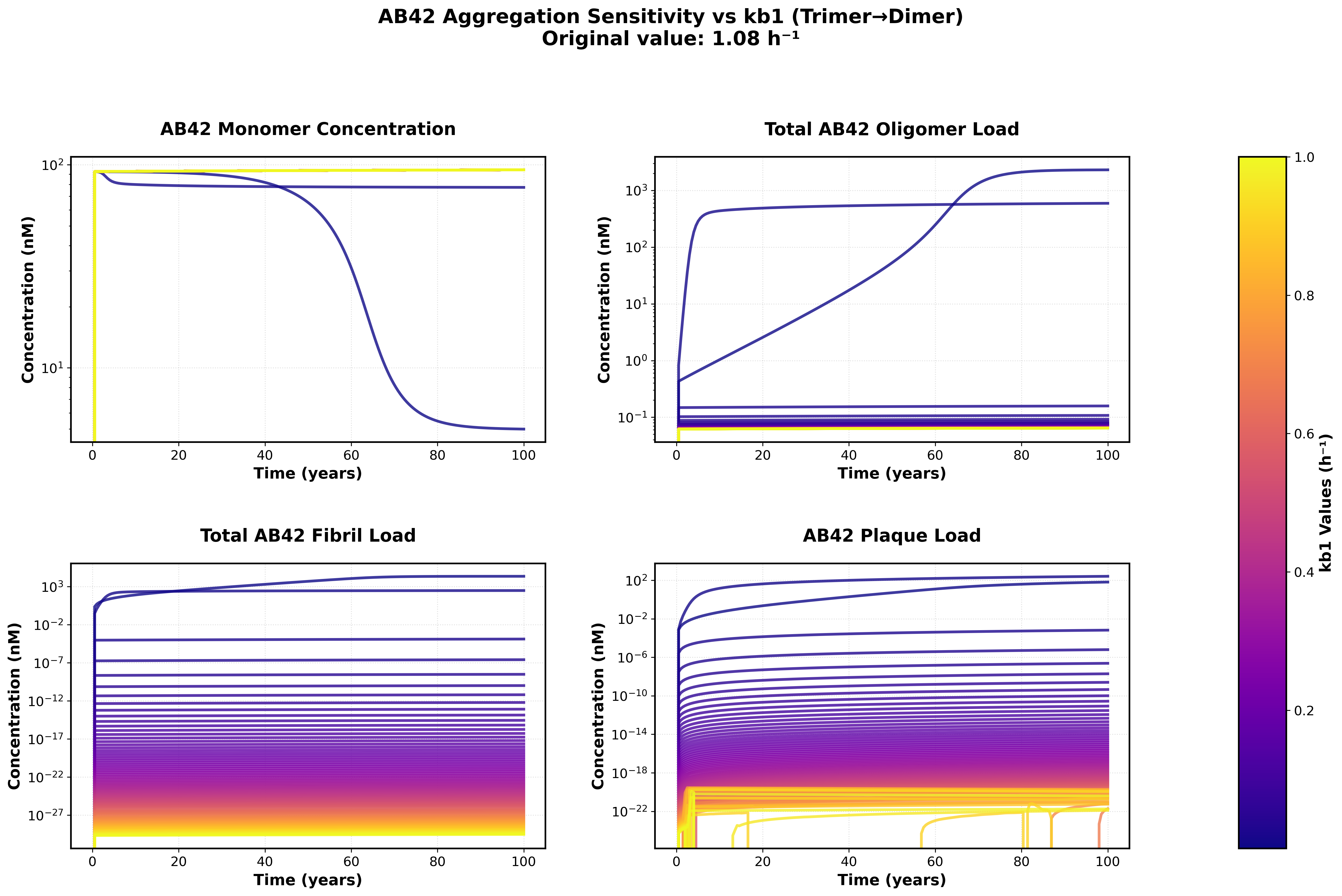 Dimer to Trimer Rate Sensitivity