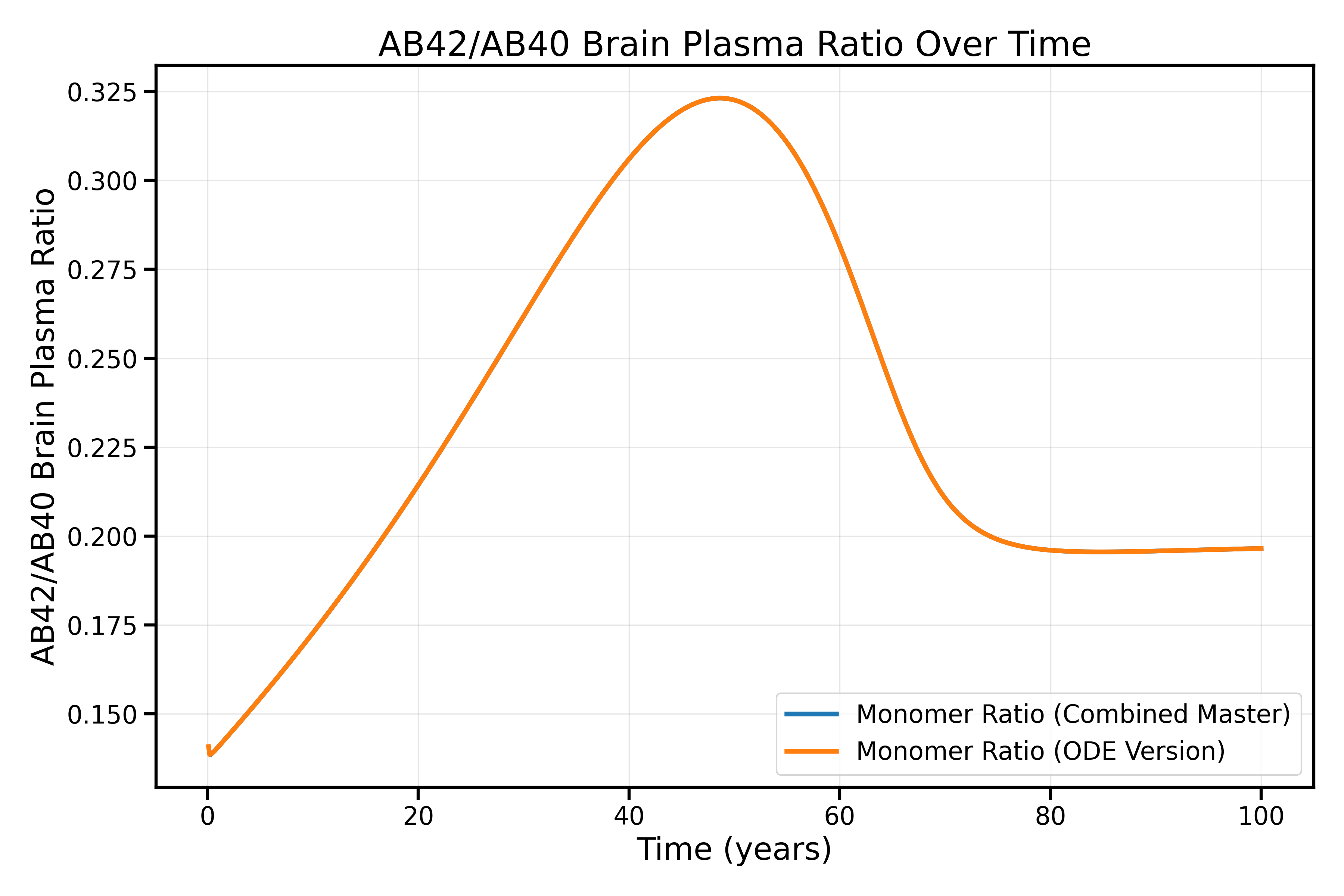 ODE and SBML brain plasma comparison