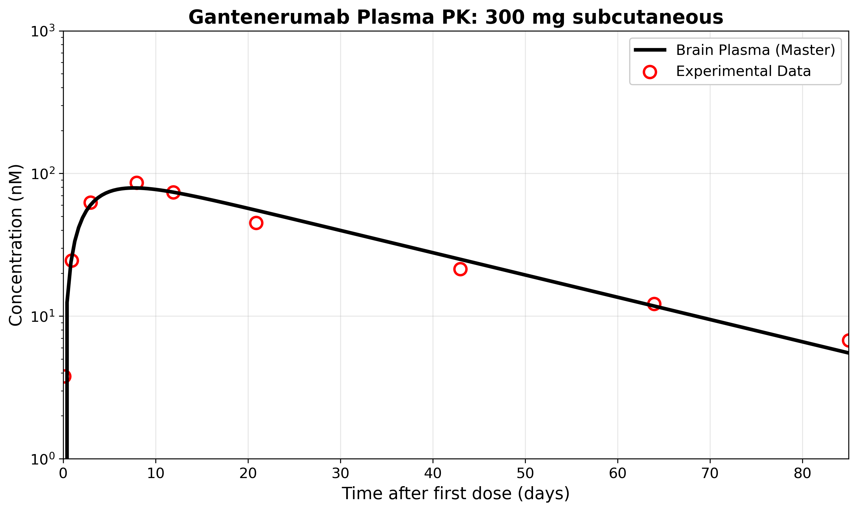 Gantenerumab Plasma PK: 300 mg subcutaneous