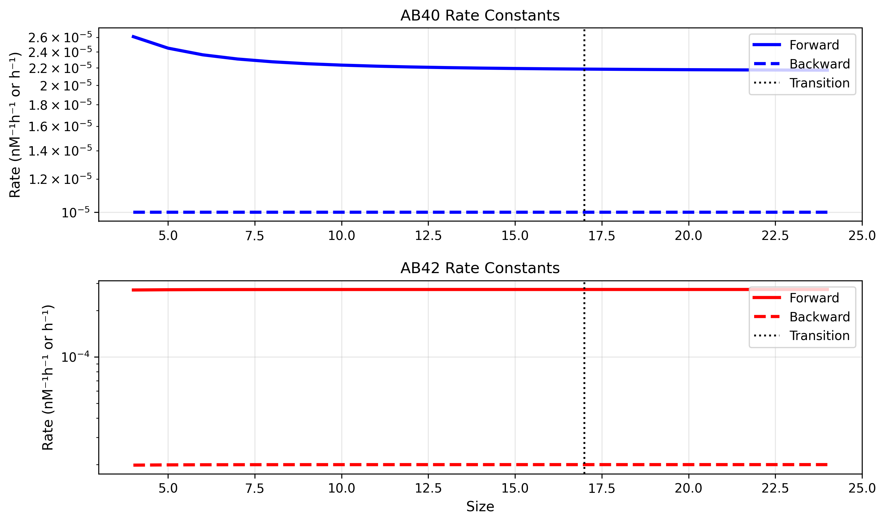 Modified Rate Extrapolation