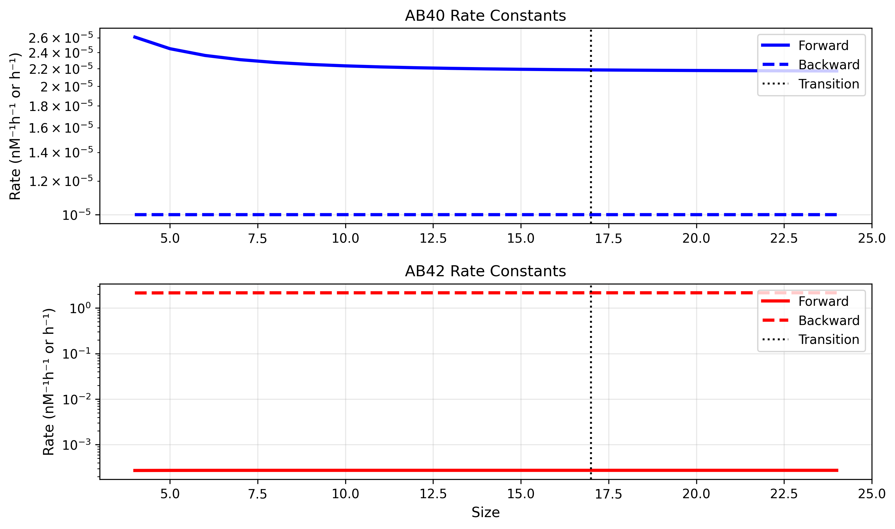 Rate Extrapolation